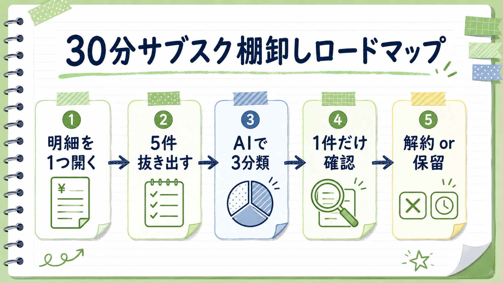 30分サブスク棚卸しロードマップ 図解