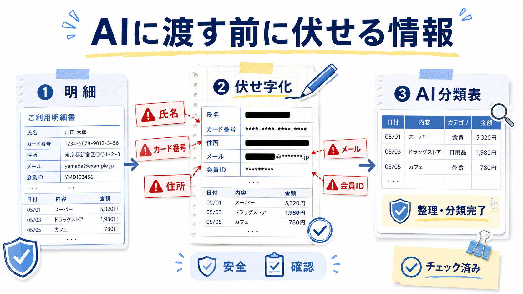 AIに渡す前に伏せる情報 図解