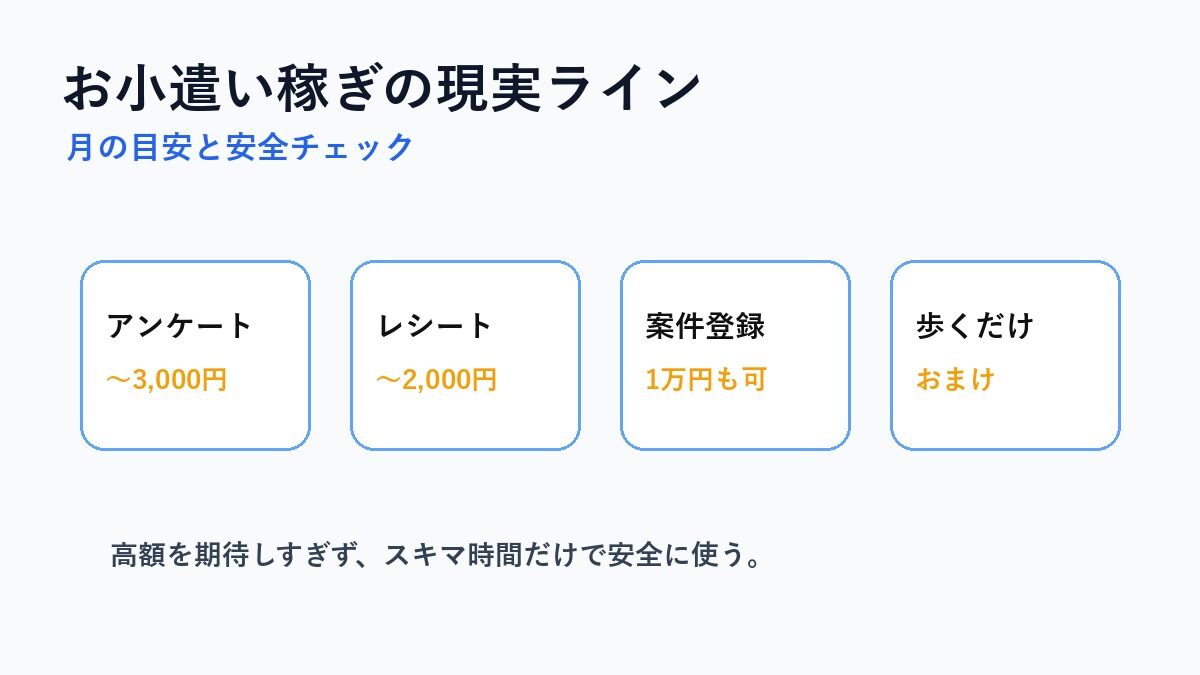 お小遣い稼ぎの現実ライン