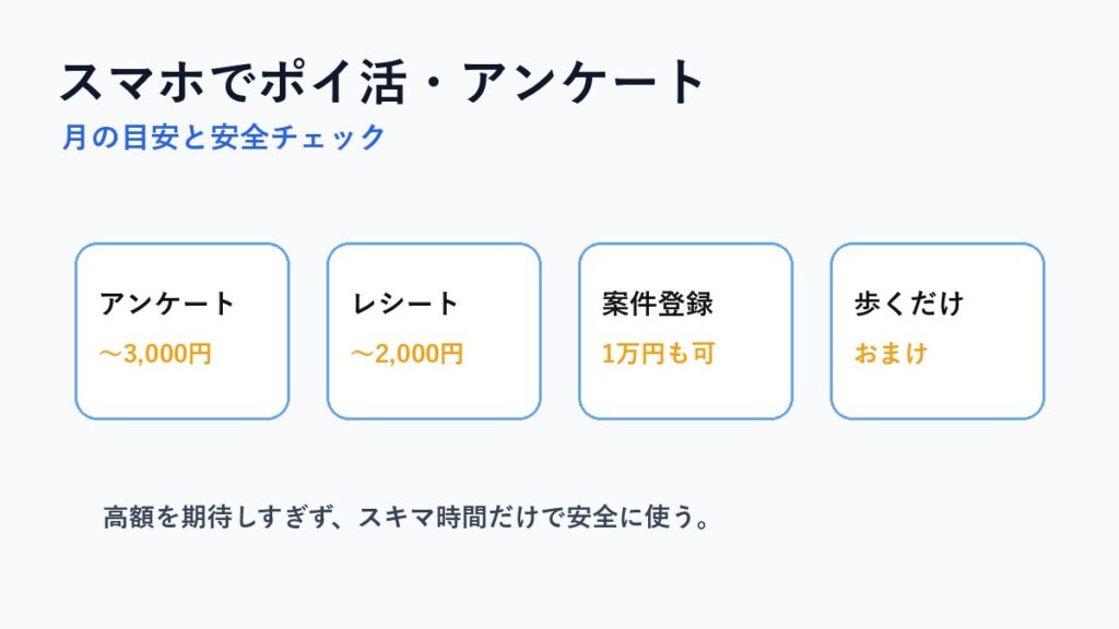 スマホだけでできるポイ活・アンケート系お小遣い稼ぎのリアルな上限額