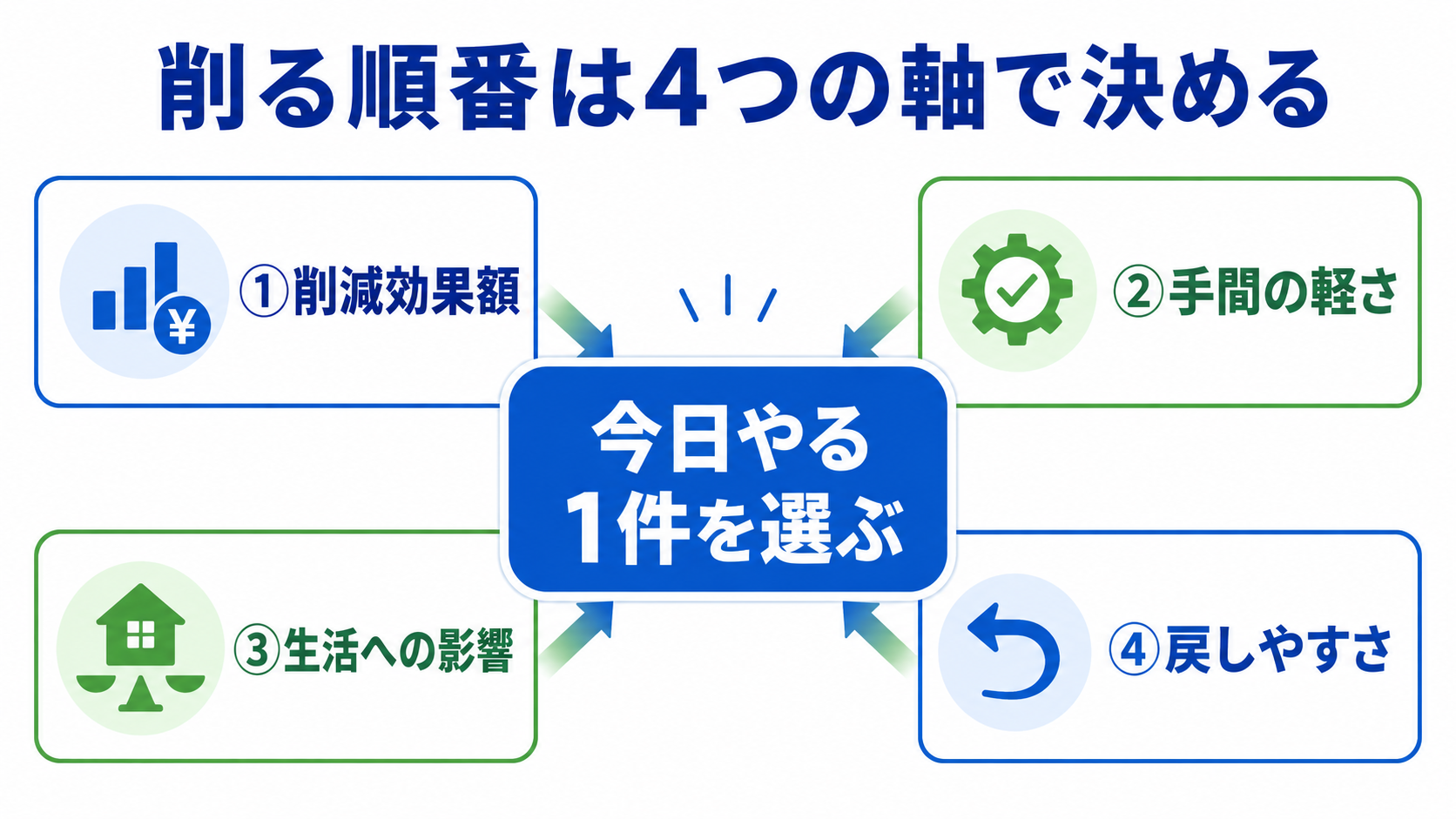 固定費を削る順番を4つの軸で決める図解