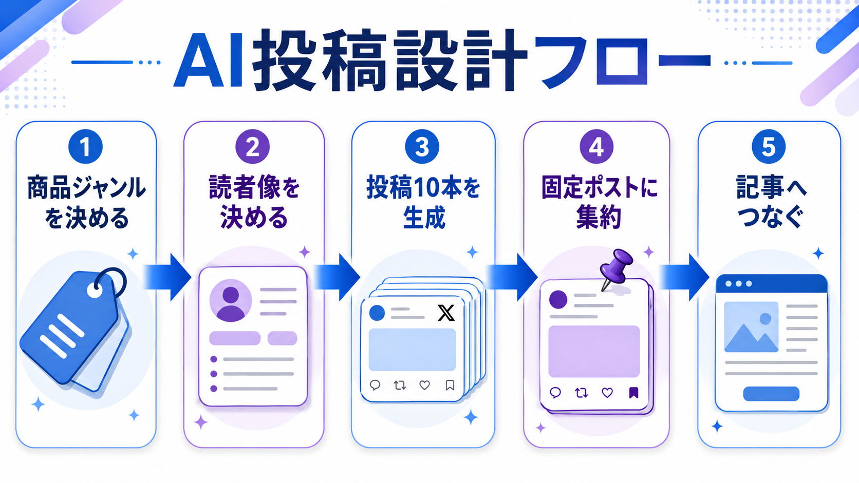 AI投稿設計フロー