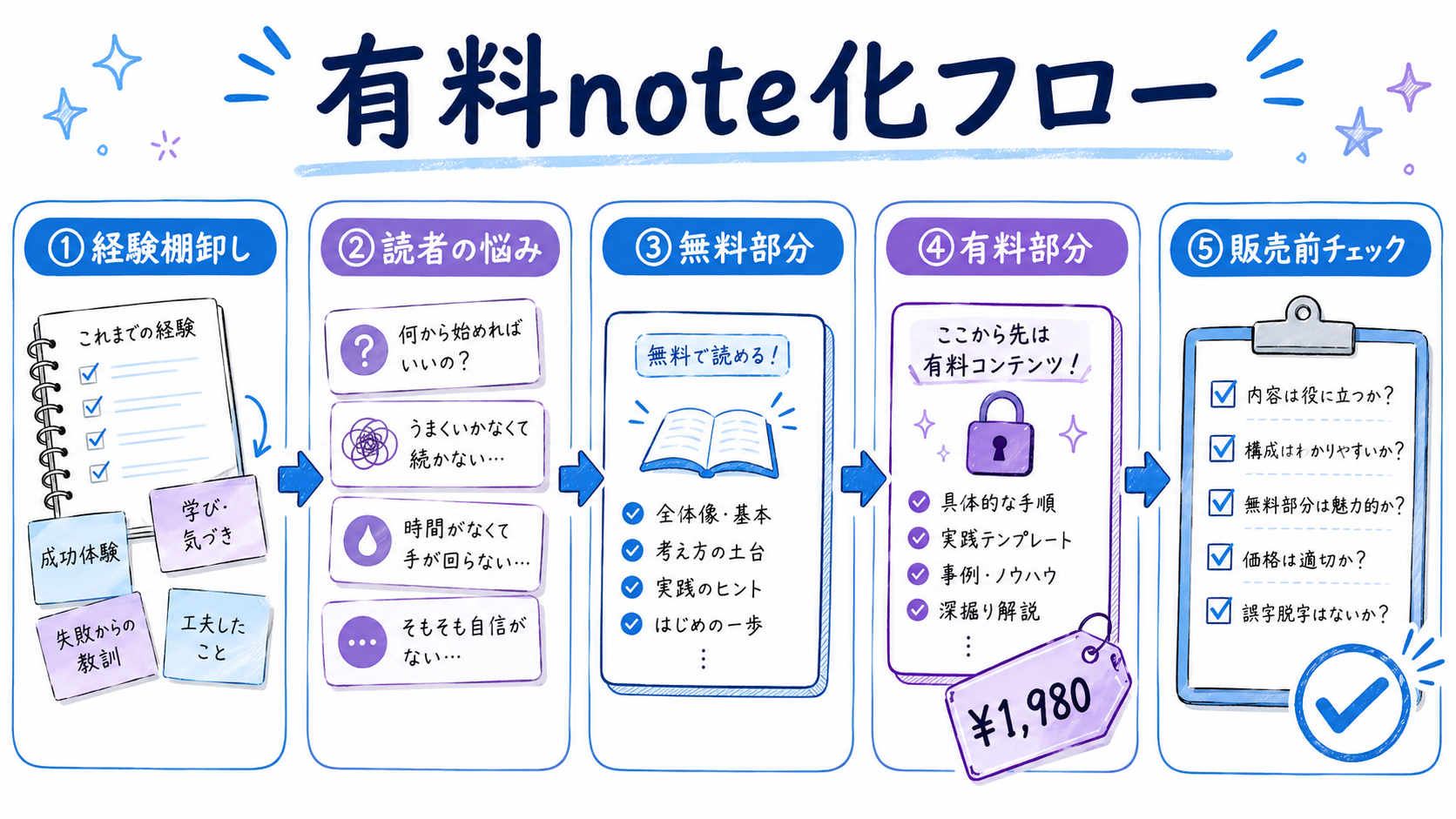 note有料記事の設計フロー