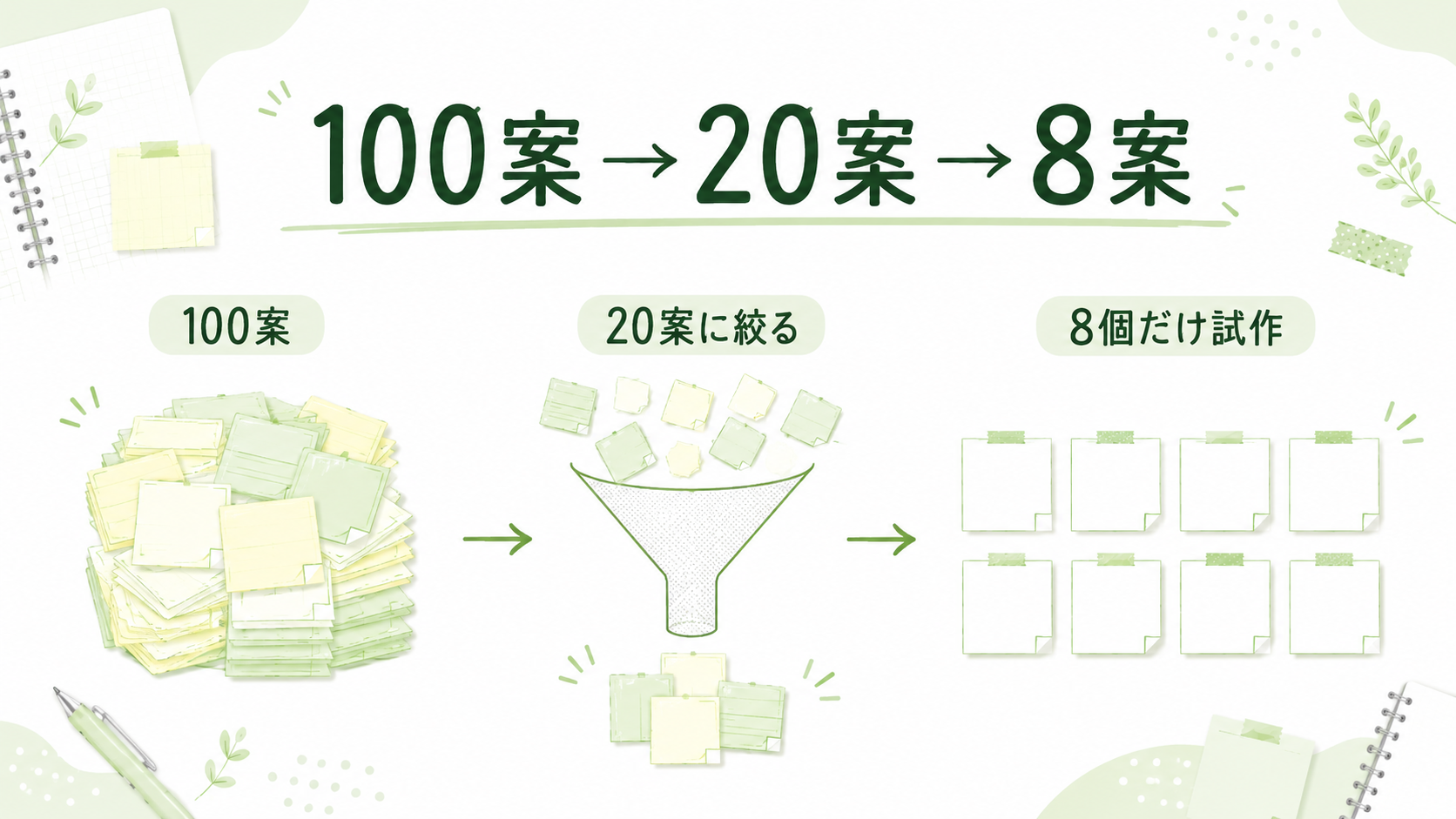 100案から8案へ絞る流れ