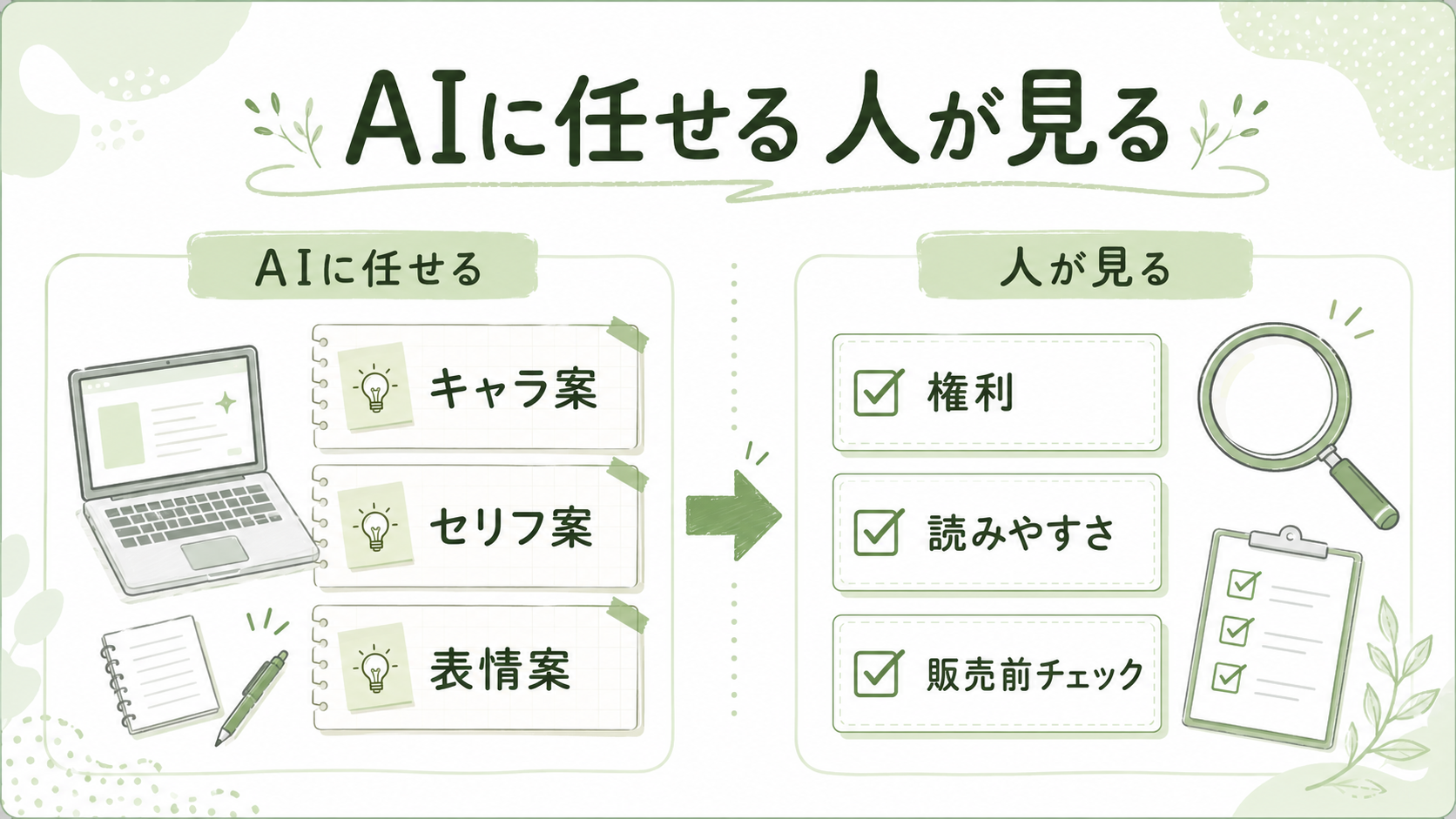 AIに任せる作業と人が見る作業