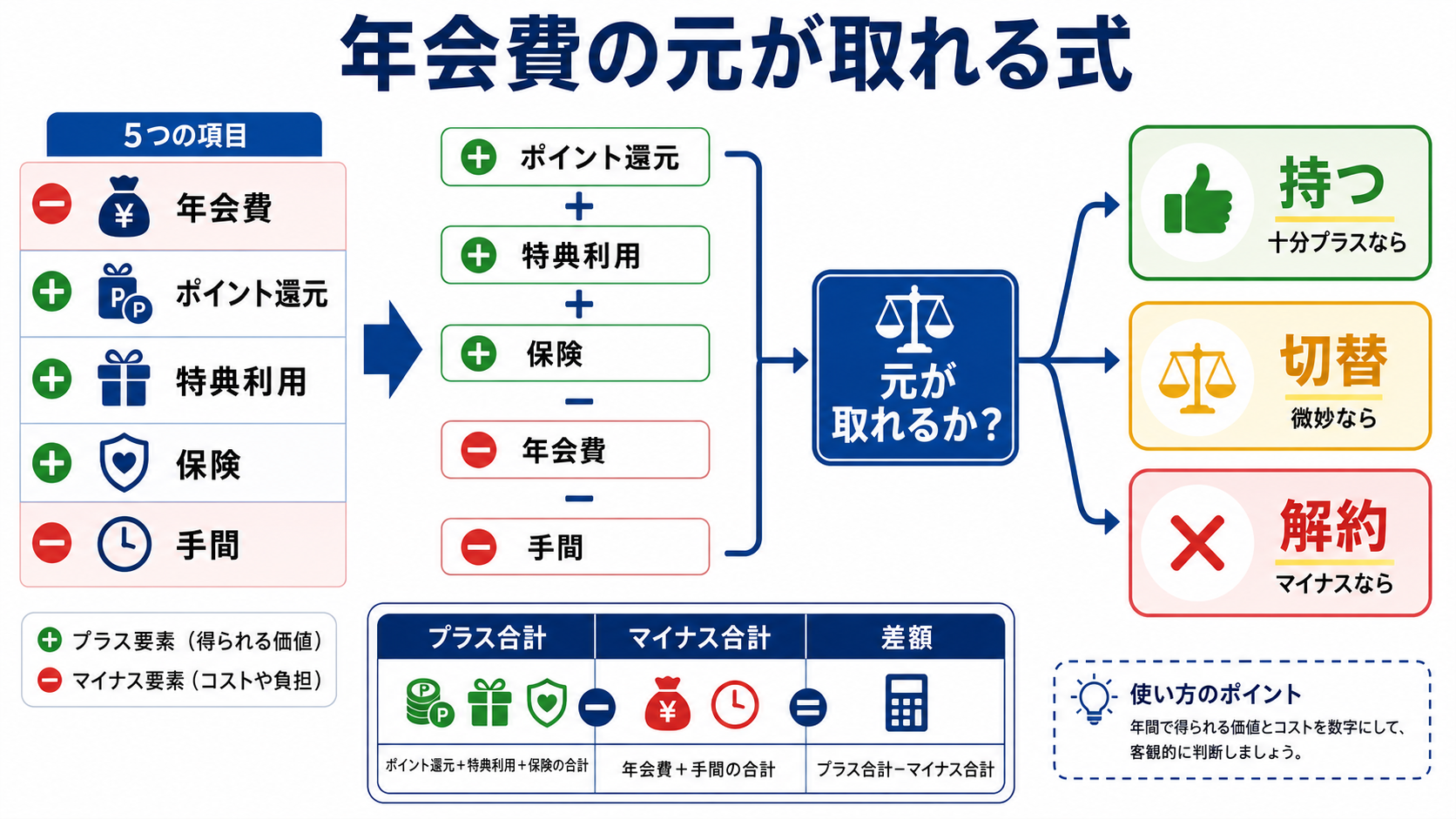 年会費の元が取れる式