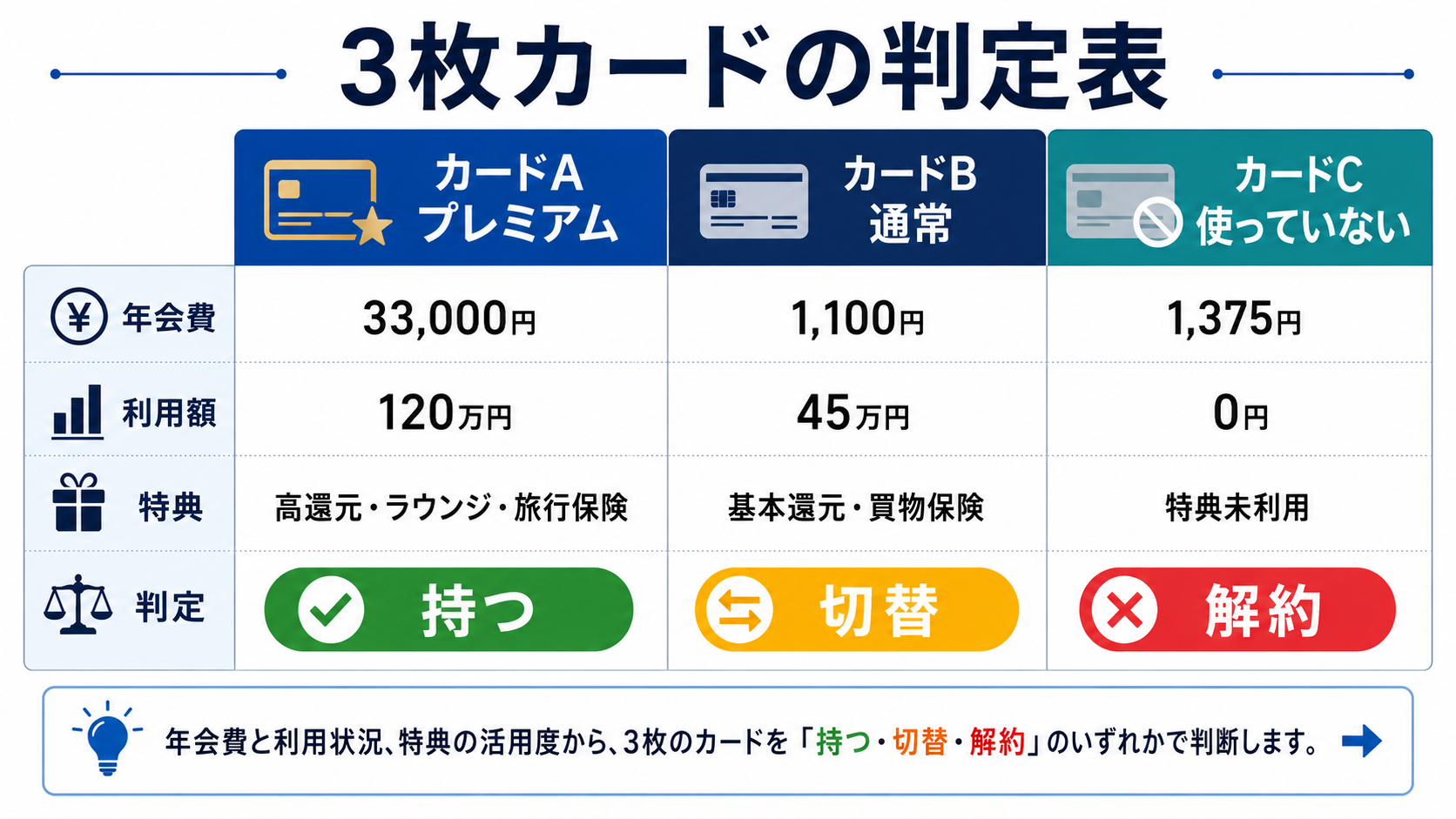 3枚カードの判定表