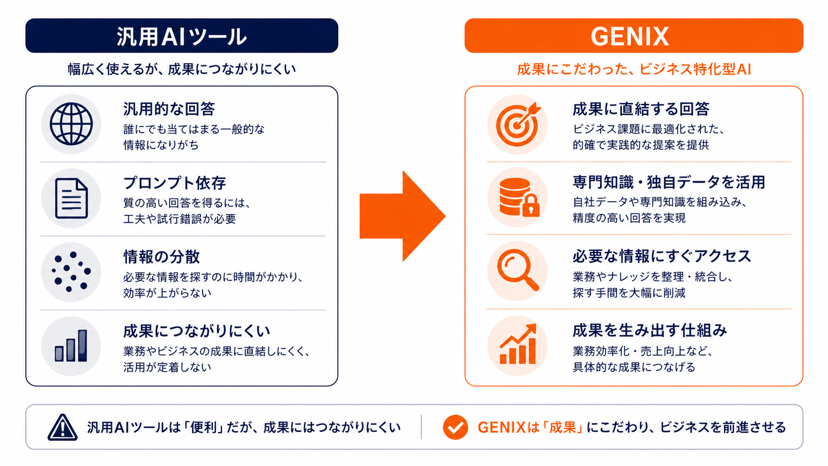 汎用AIツールとGENIXの比較図解