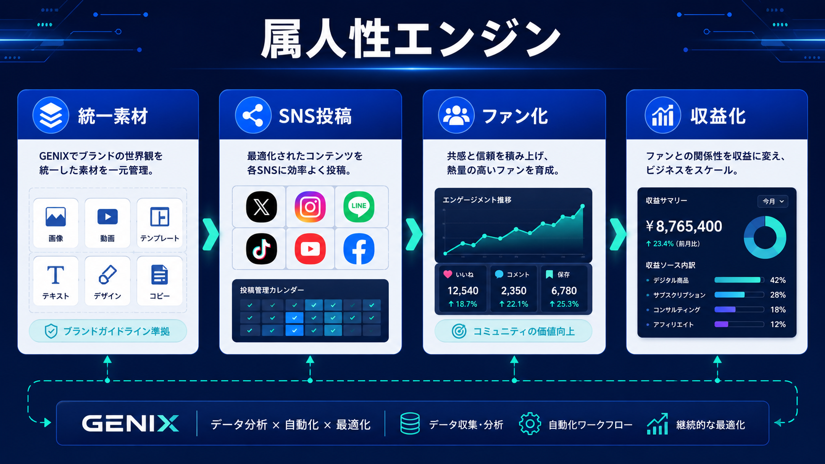 GENIXフェイスメイクと顔リファイン概念図
