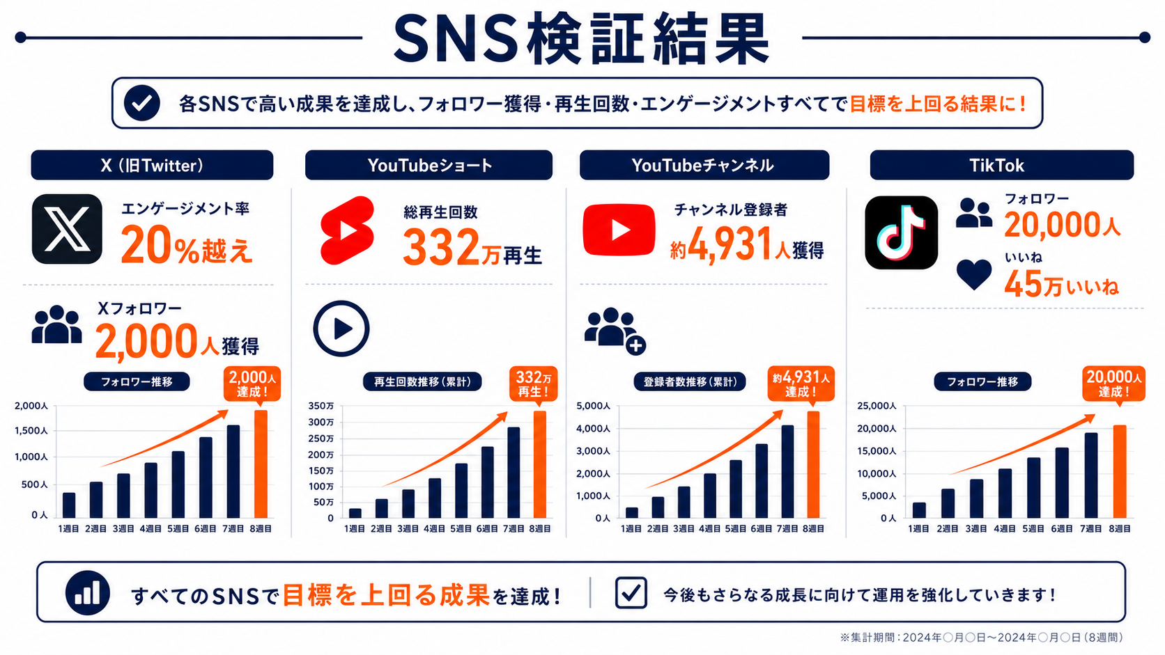 SNS検証結果グラフ