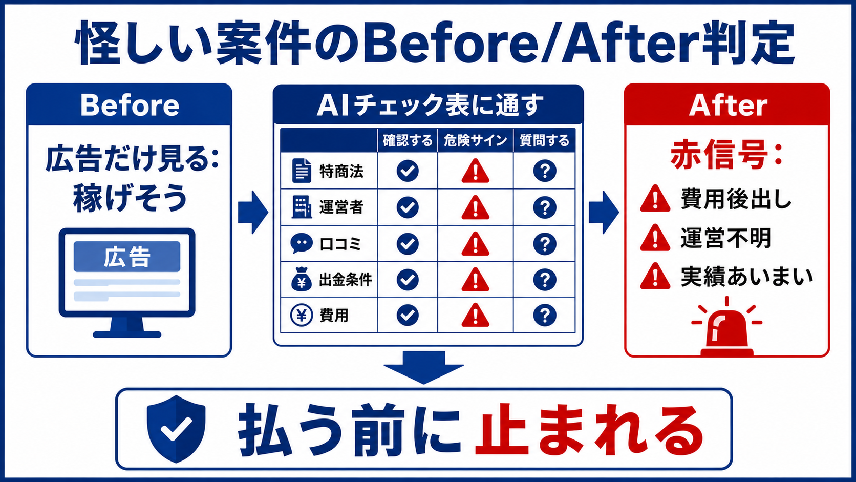怪しい案件のBeforeAfter判定図解