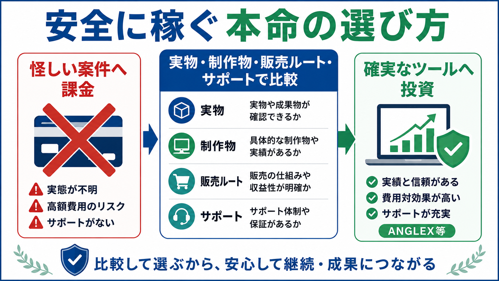 安全に稼ぐ本命の選び方図解