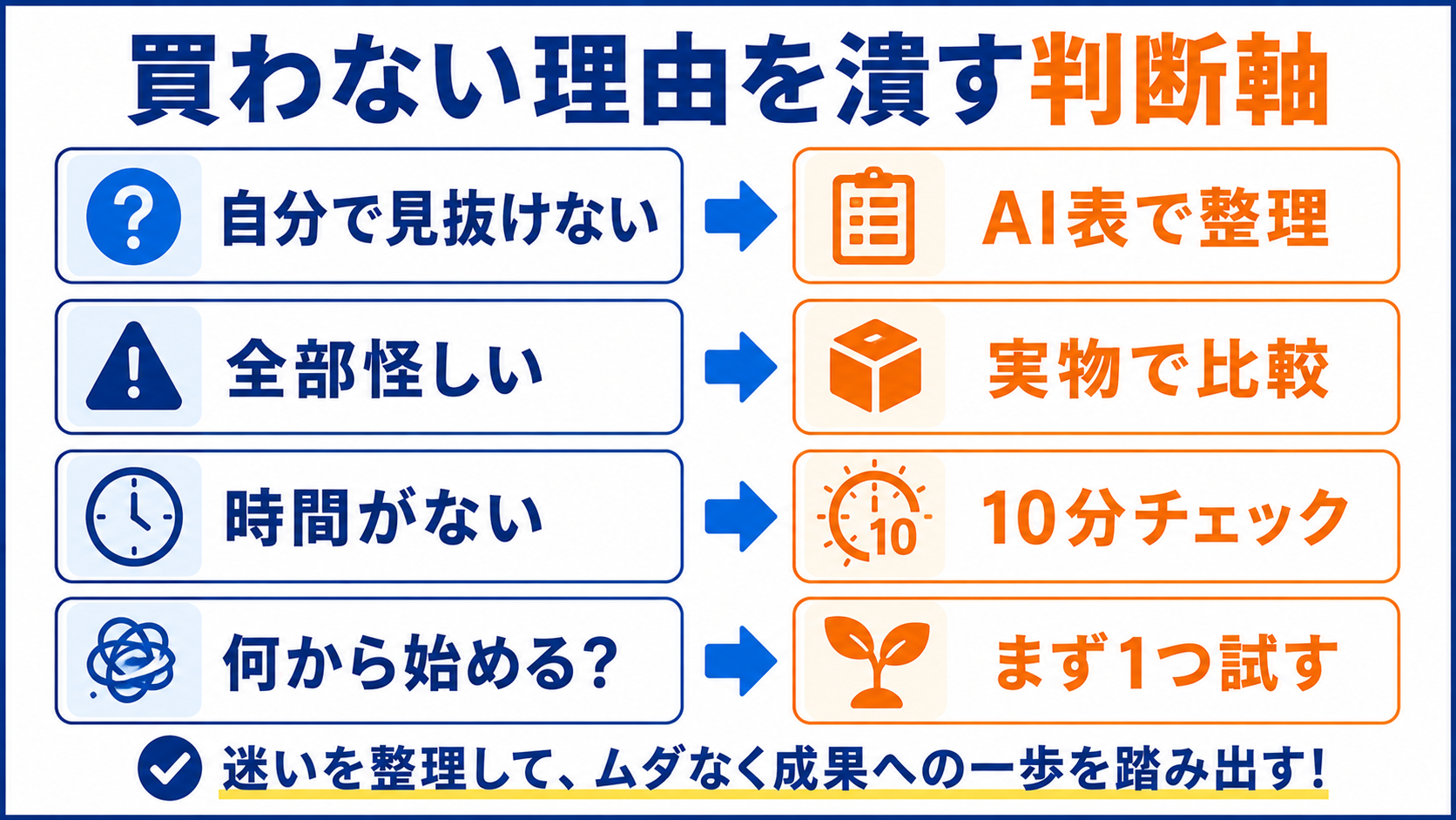 買わない理由を潰す判断軸図解