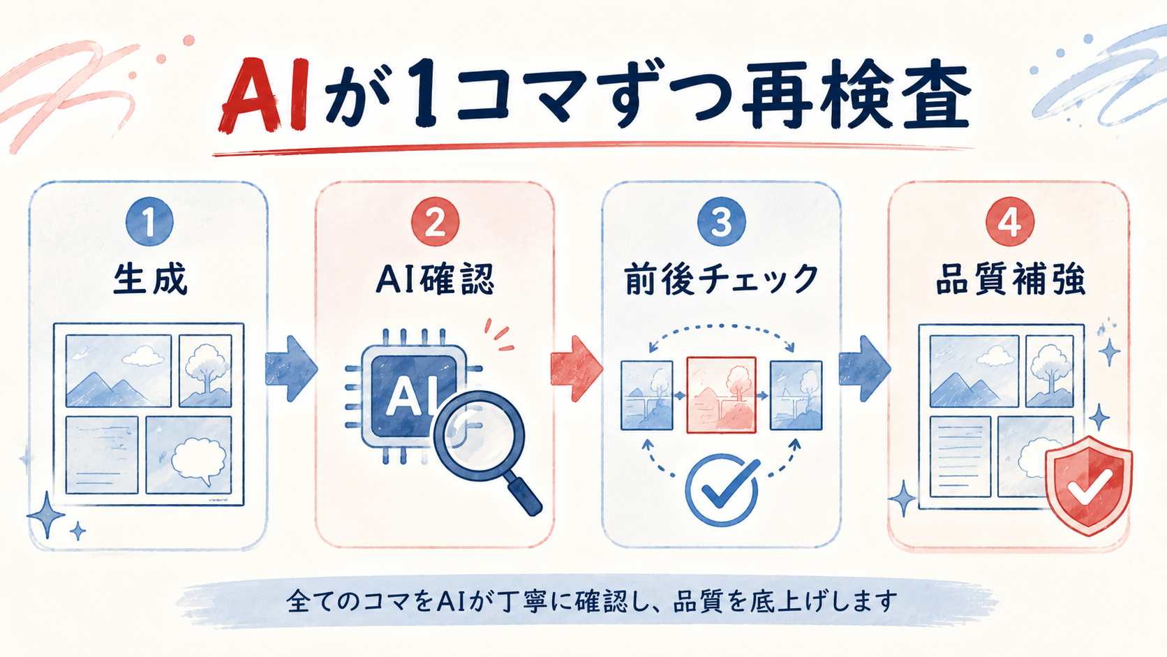 NEXT独自AIによる自動再検査の流れを示す図解