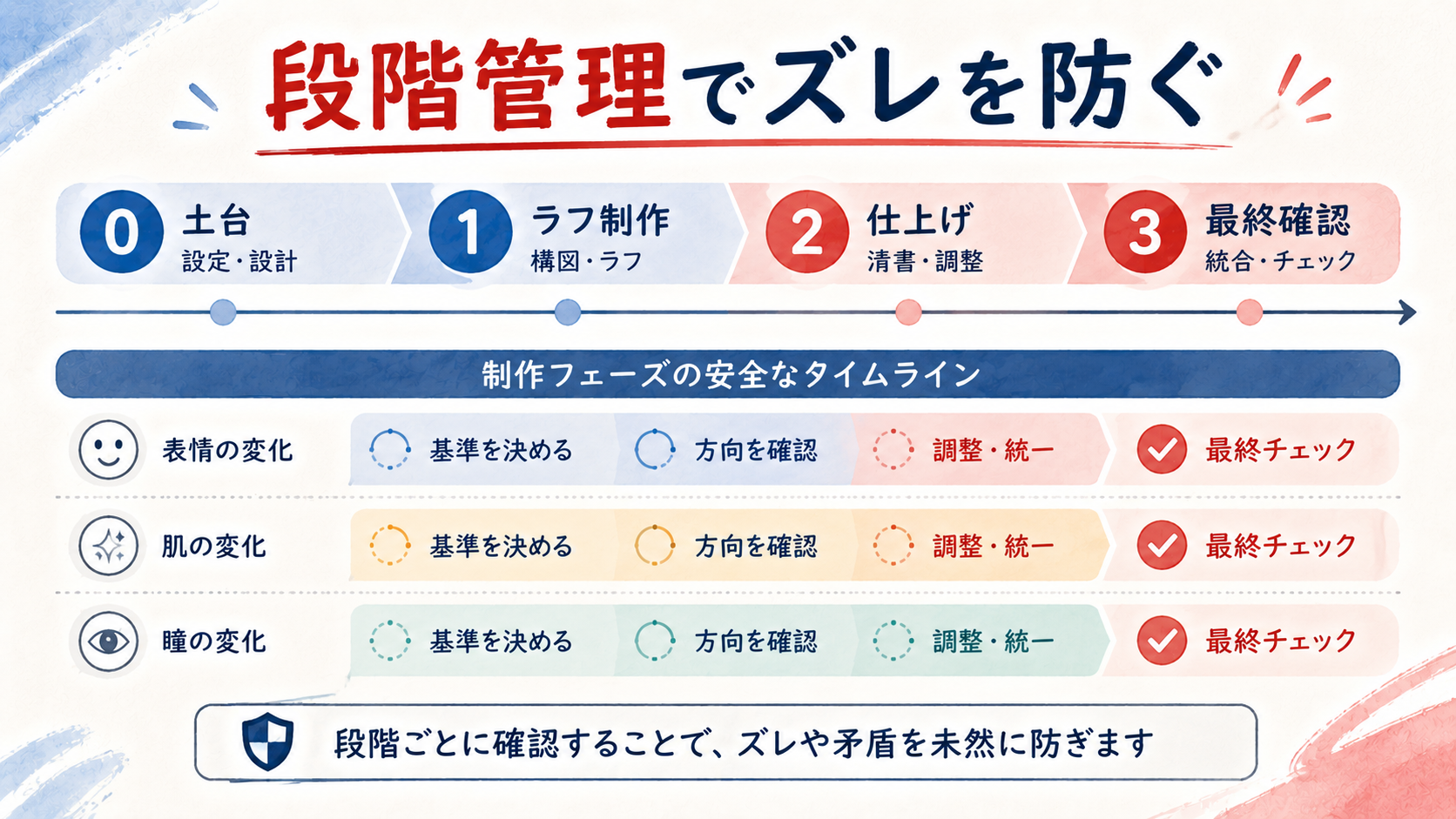 段階管理とストーリー進行を安全に整理した図解