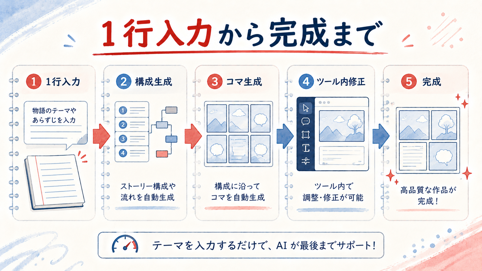 1行入力から全自動進行とツール内修正までの流れを示す図解