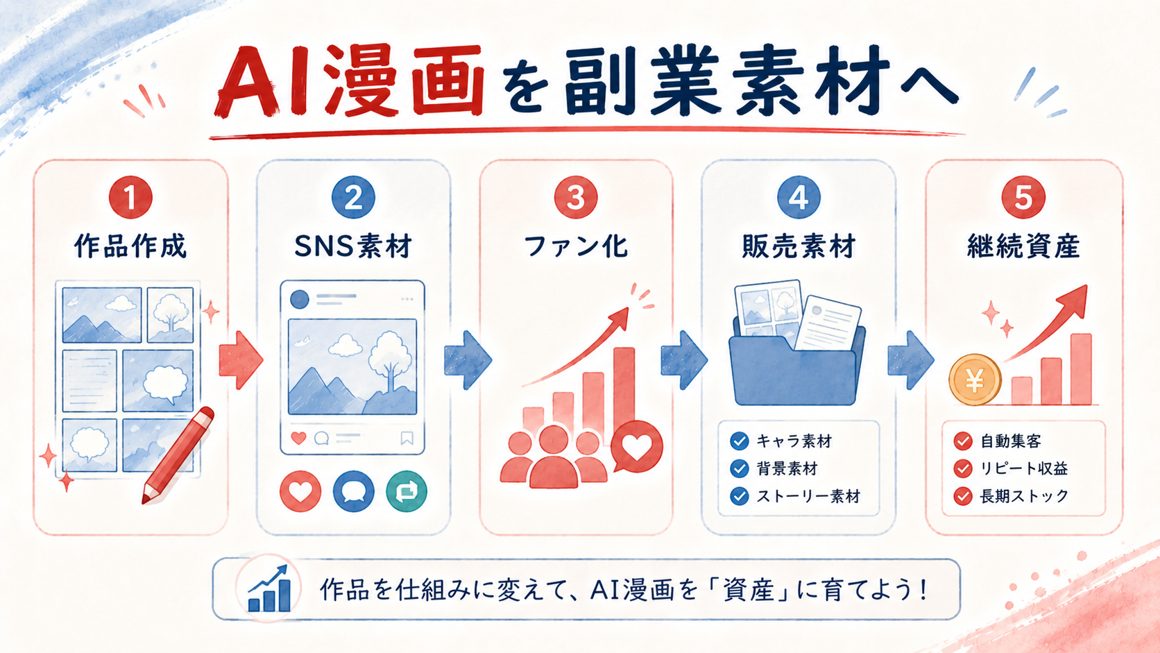 AI漫画を副業素材として積み上げる流れを示す図解