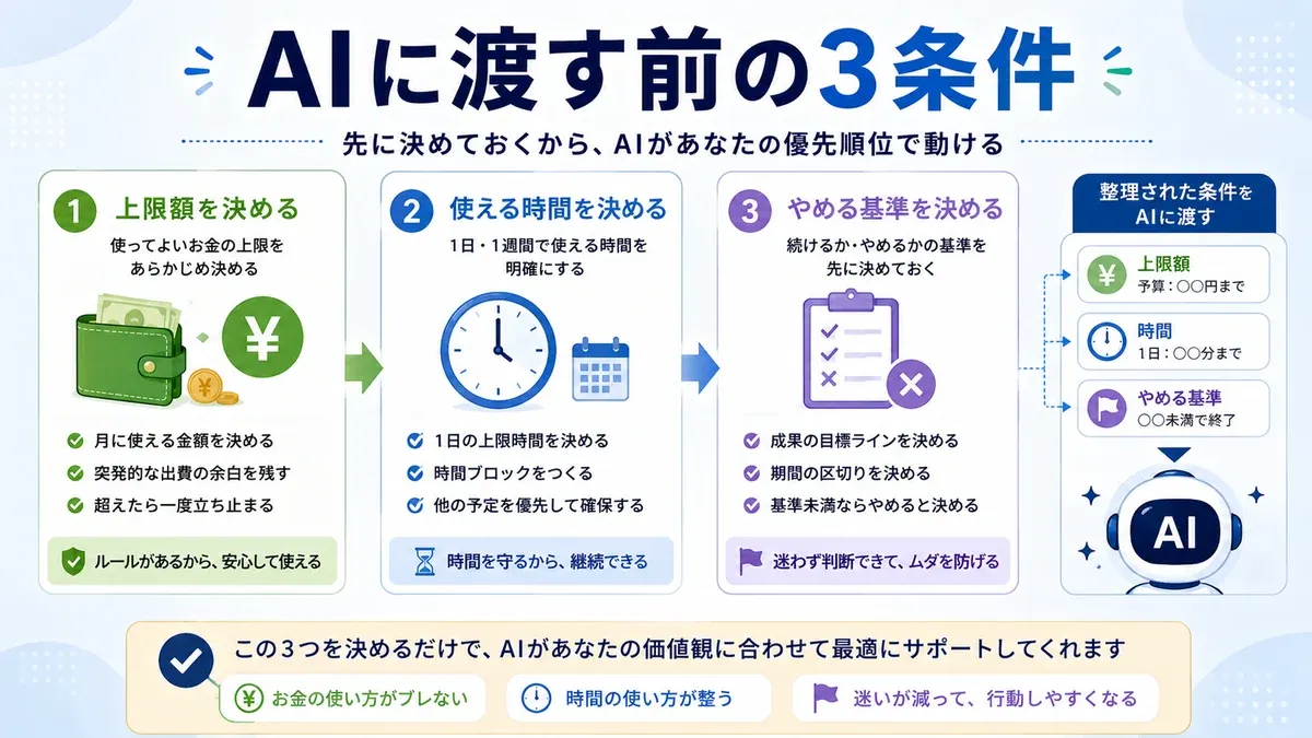 AIに渡す前に決める3条件の図解